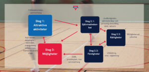 Beskrivning av Youth Justice metoden